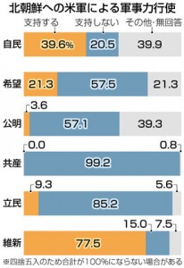 戦争に賛成の％